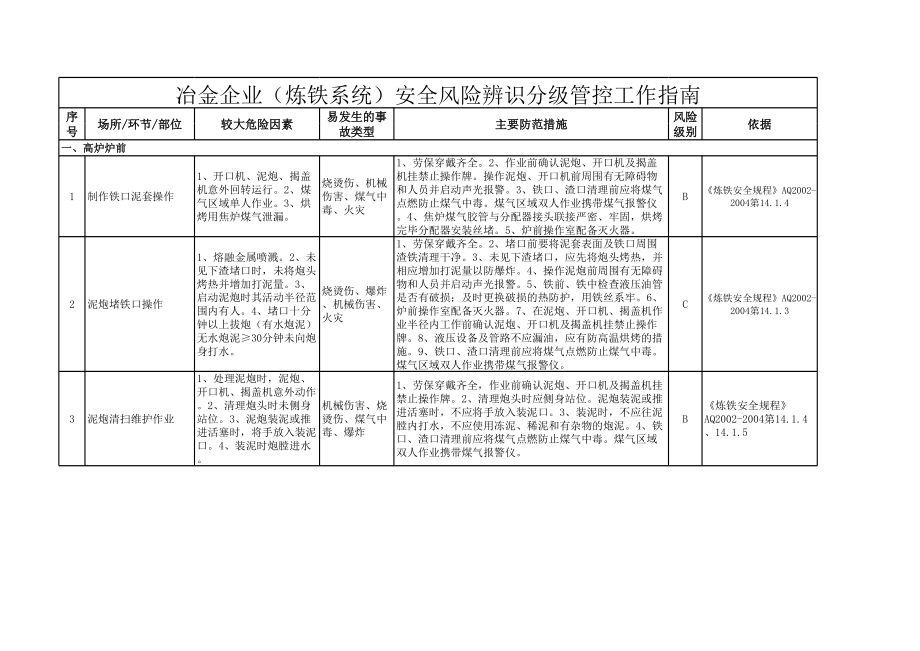 冶金企业风险辨识分级管控清单-炼铁系统参考模板范本.xls_第1页