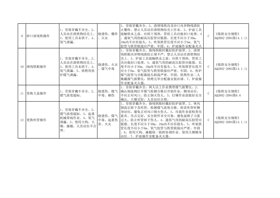 冶金企业风险辨识分级管控清单-炼铁系统参考模板范本.xls_第3页