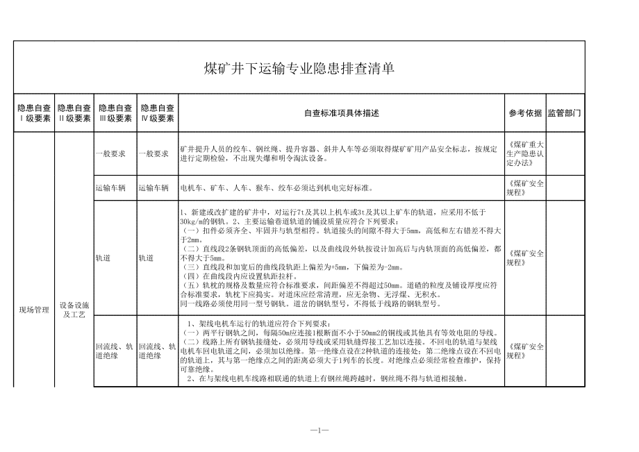 煤矿井下运输专业隐患排查清单参考模板范本.xls_第1页