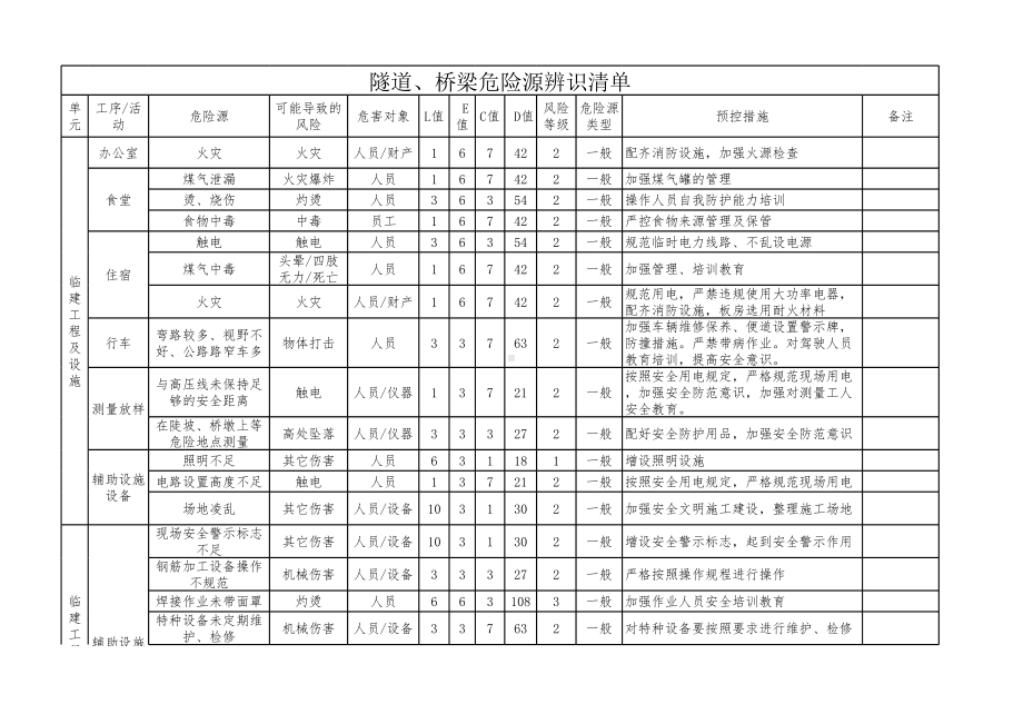 桥梁危险源辨识清单表参考模板范本.xls_第1页