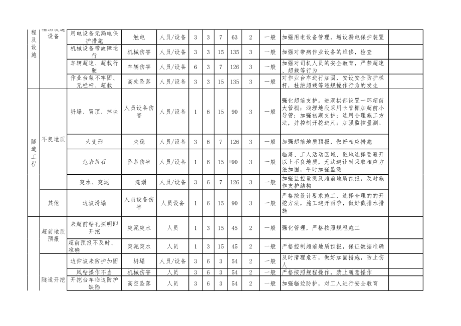 桥梁危险源辨识清单表参考模板范本.xls_第2页