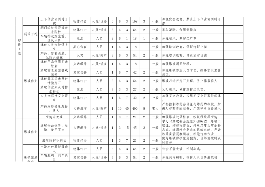 桥梁危险源辨识清单表参考模板范本.xls_第3页