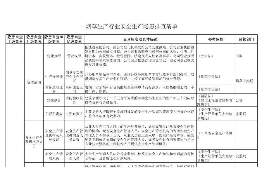 烟草生产行业安全生产隐患排查清单参考模板范本.xls_第1页