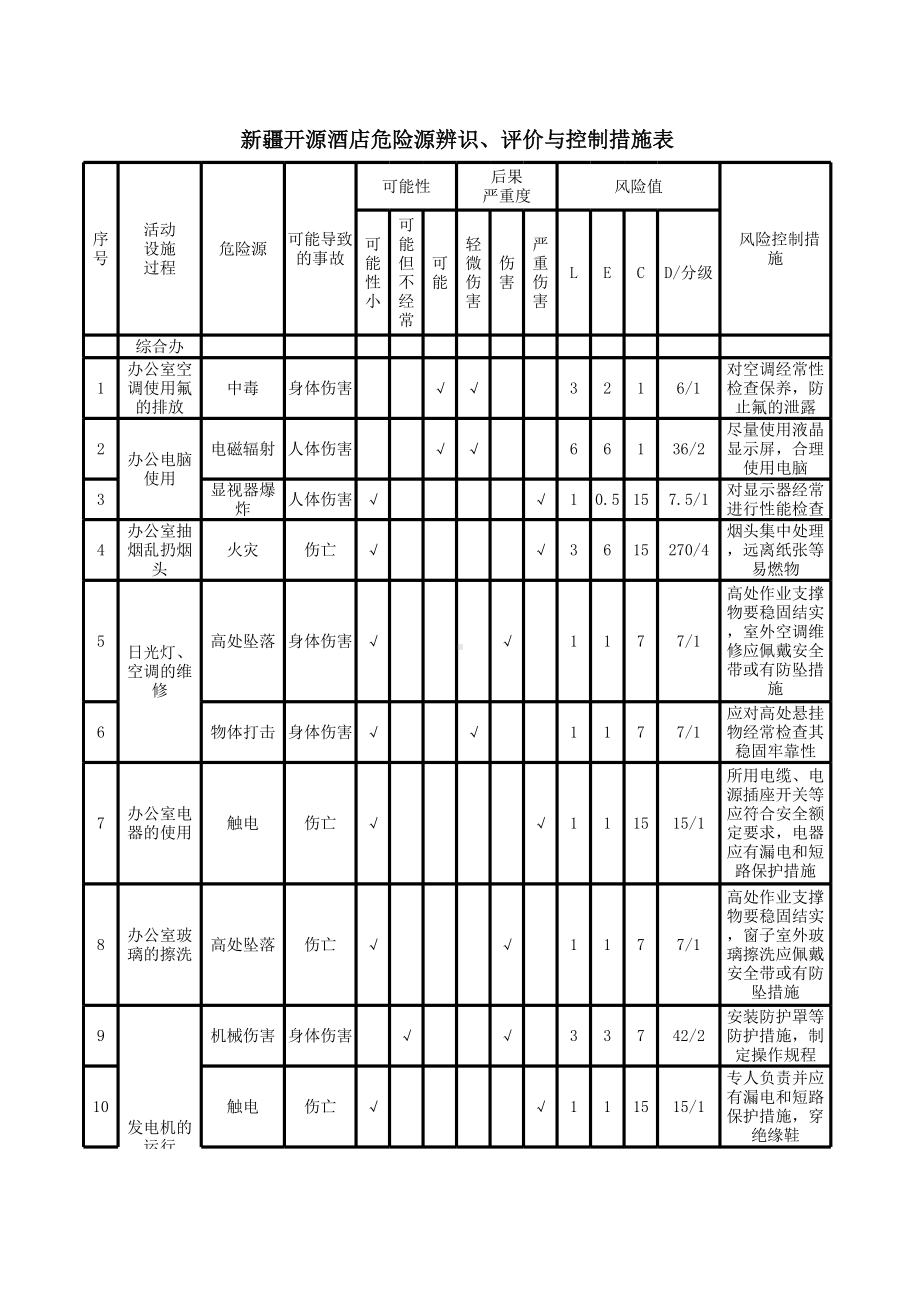 酒店宾馆危险源识别及管控清单范本参考模板范本.xls_第1页