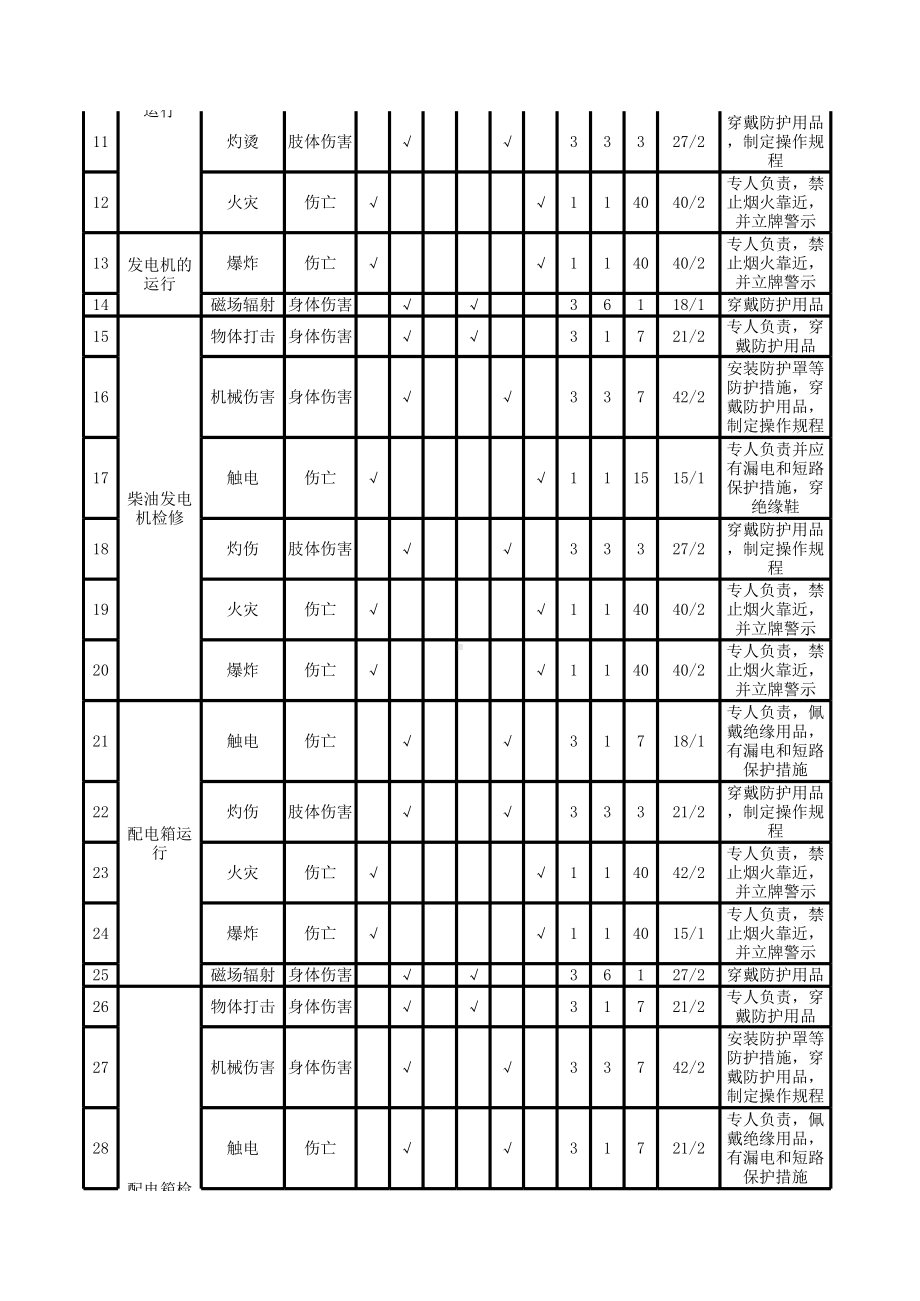 酒店宾馆危险源识别及管控清单范本参考模板范本.xls_第2页