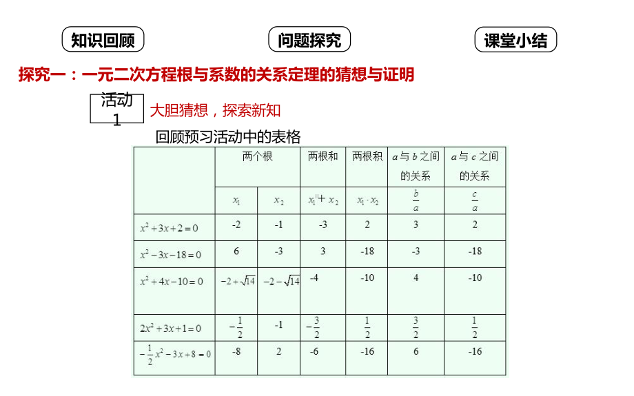 《一元二次方程的根与系数的关系》教学创新课件.pptx_第3页