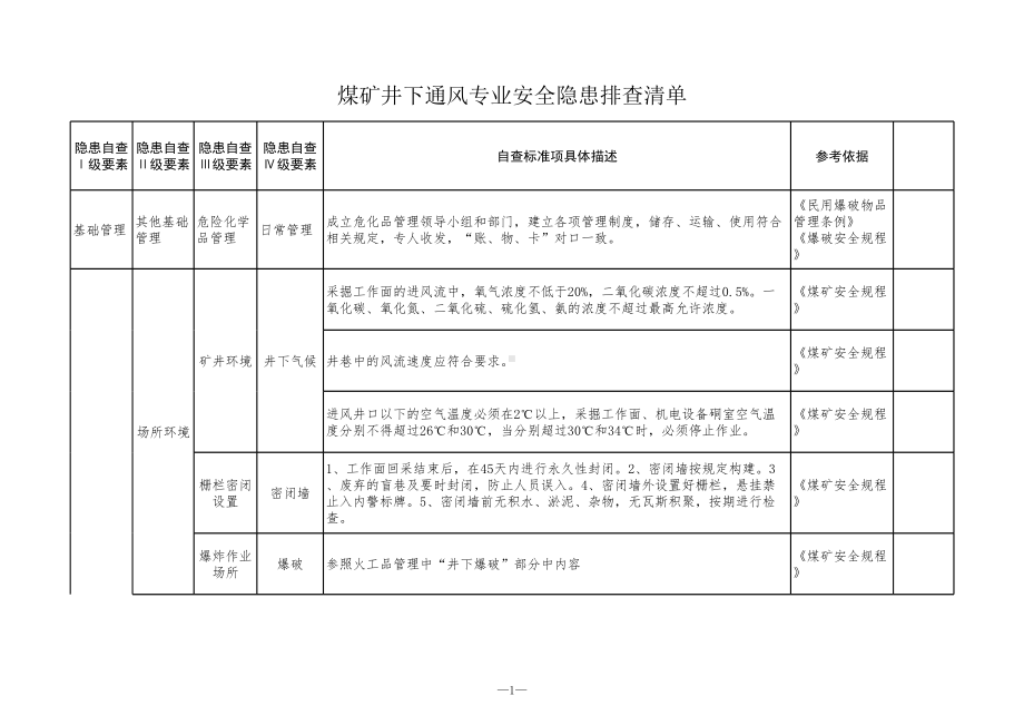 煤矿井下通风专业安全隐患排查清单 参考模板范本.xls_第1页