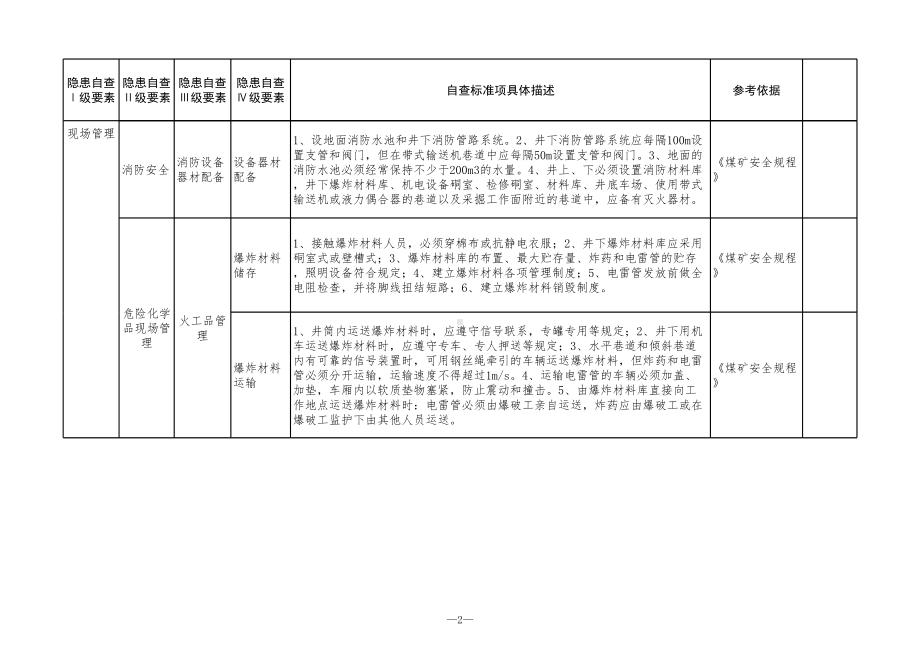 煤矿井下通风专业安全隐患排查清单 参考模板范本.xls_第2页