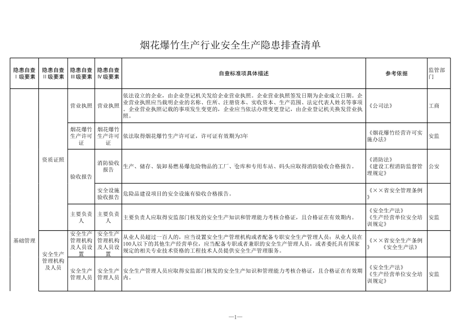 烟花爆竹生产行业安全生产隐患排查清单参考模板范本.xls_第1页