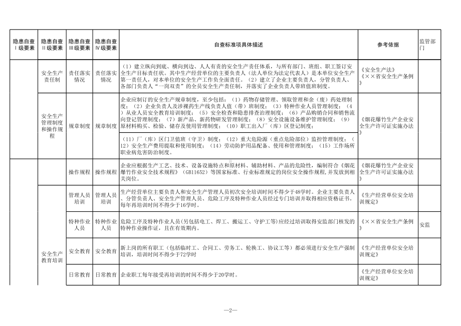 烟花爆竹生产行业安全生产隐患排查清单参考模板范本.xls_第2页