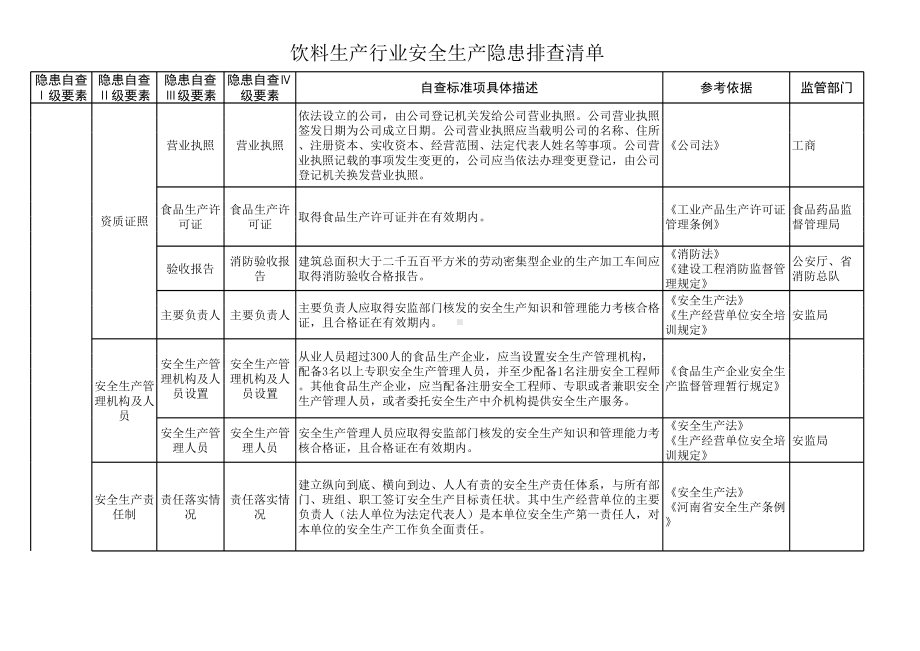 饮料生产行业隐患排查清单参考模板范本.xls_第1页