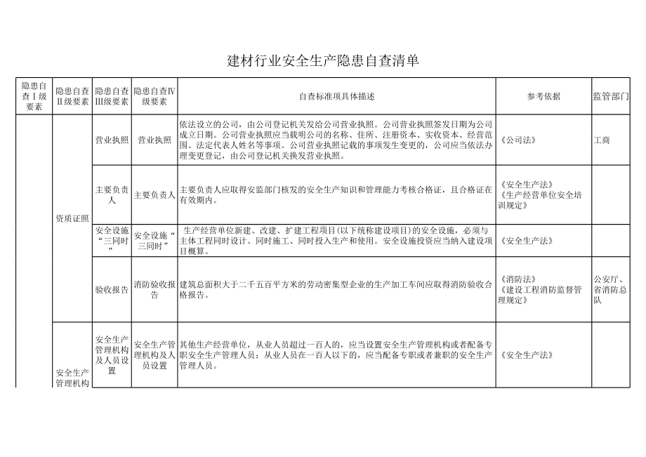 建材行业隐患排查清单参考模板范本.xls_第1页