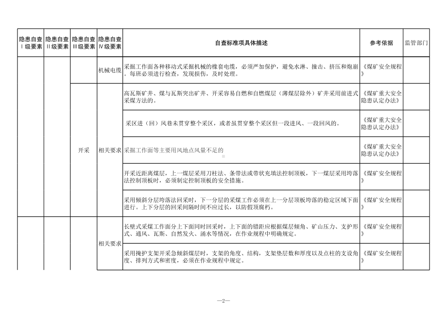 煤矿开采企业(回采专业)隐患排查清单参考模板范本.xls_第2页