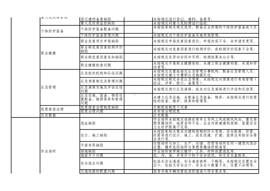 政府及监管部门监督检查隐患通用清单范本参考模板范本.xls_第2页