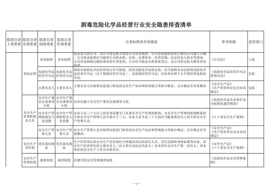 剧毒危险化学品经营行业安全隐患排查清单参考模板范本.xls_第1页