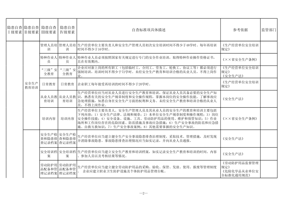 剧毒危险化学品经营行业安全隐患排查清单参考模板范本.xls_第2页