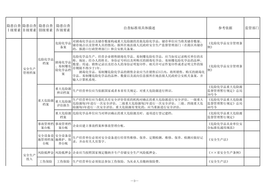 剧毒危险化学品经营行业安全隐患排查清单参考模板范本.xls_第3页