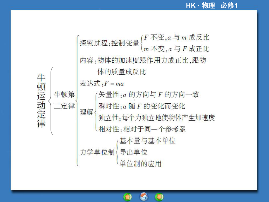 高中物理沪科版必修1课件章末归纳提升章末归纳提升5.ppt_第3页