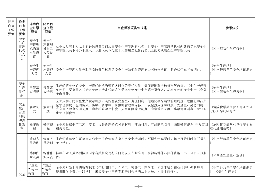 危险化学品经营（带仓储）行业安全隐患排查清单参考模板范本.xls_第2页