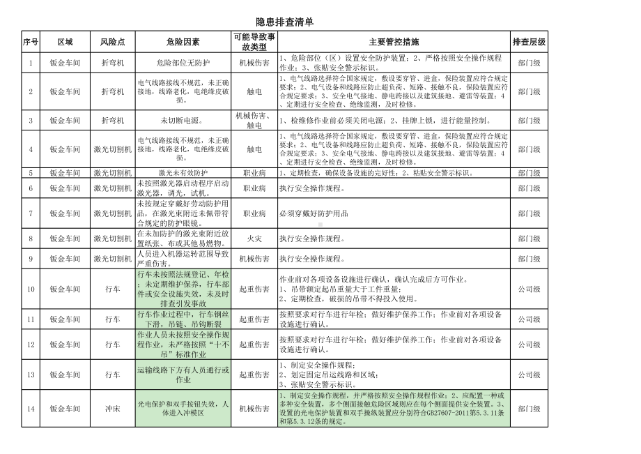 机械加工制造企业隐患排查清单范本参考模板范本.xlsx_第1页