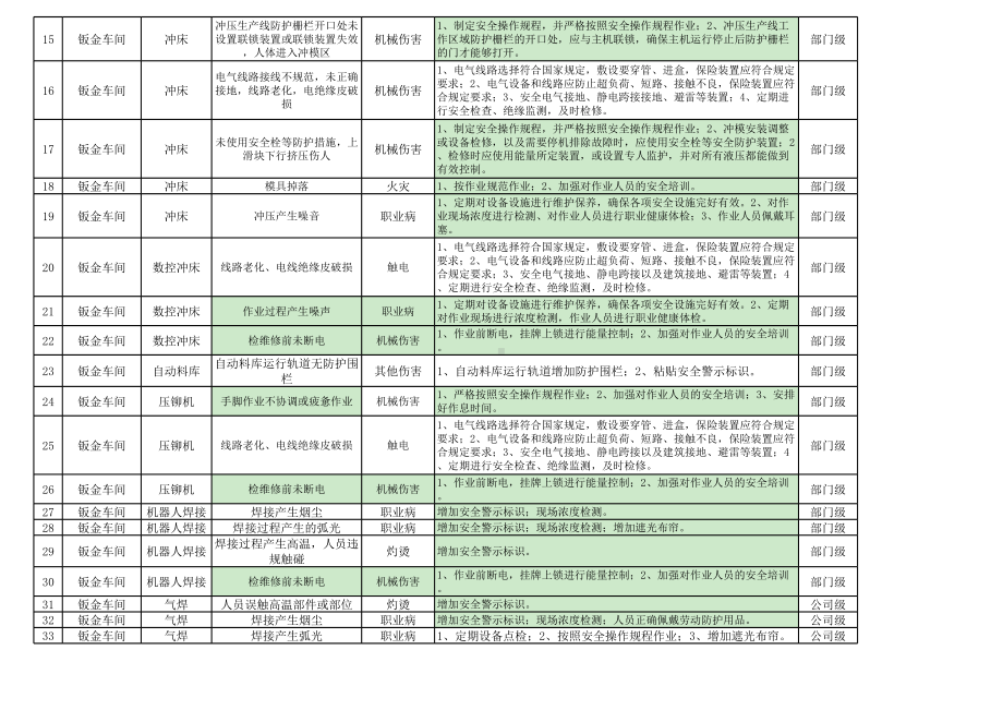 机械加工制造企业隐患排查清单范本参考模板范本.xlsx_第2页