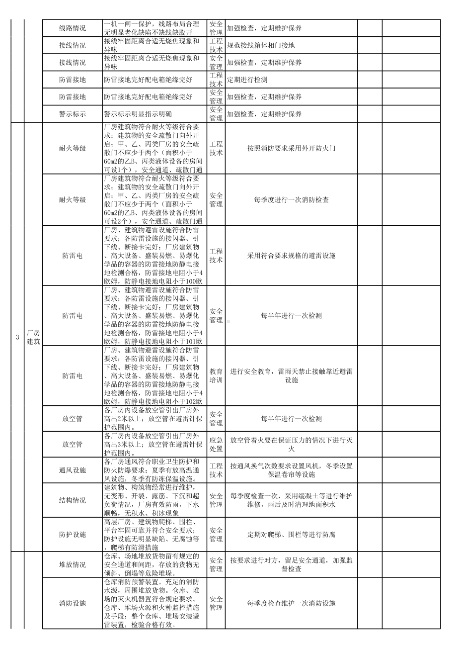 现场类季节性隐患排查表（每季度一次）参考模板范本.xls_第2页