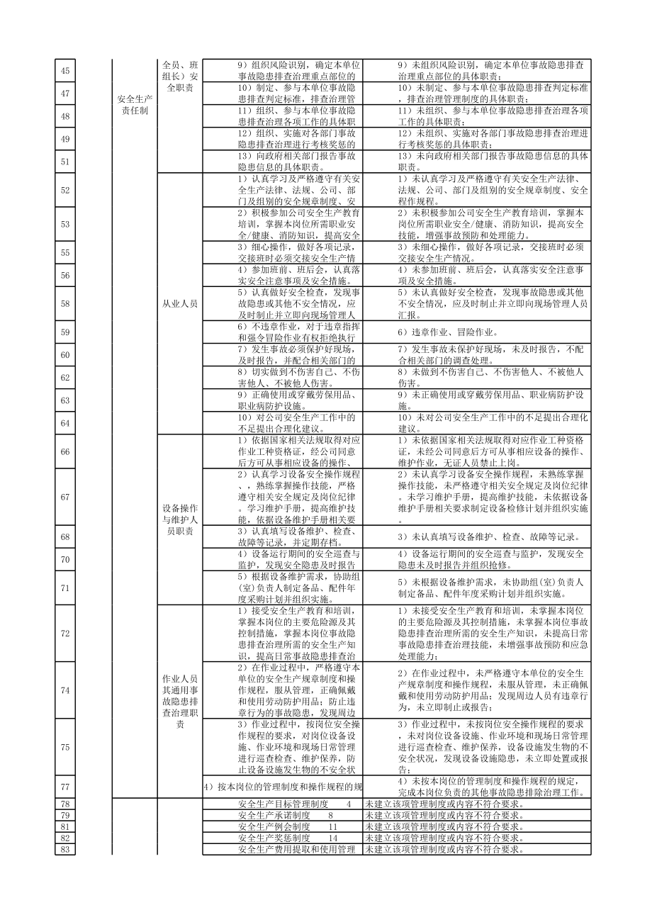 污水处理厂企业个性化隐患排查标准模板范本.xlsx_第2页