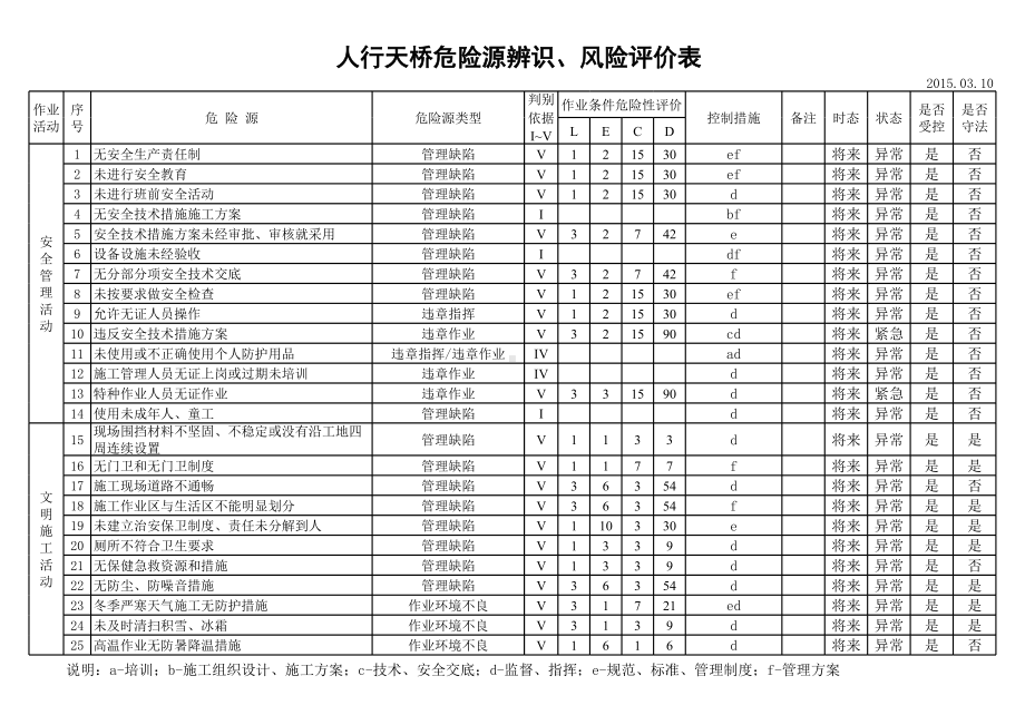 建筑施工危险源辨识清单参考模板范本.xls_第1页