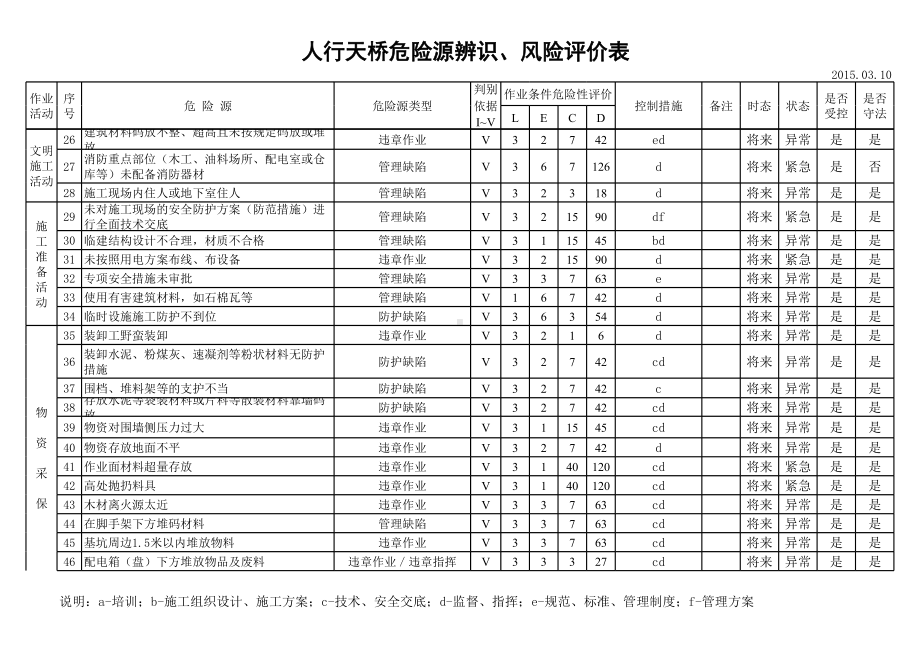 建筑施工危险源辨识清单参考模板范本.xls_第2页