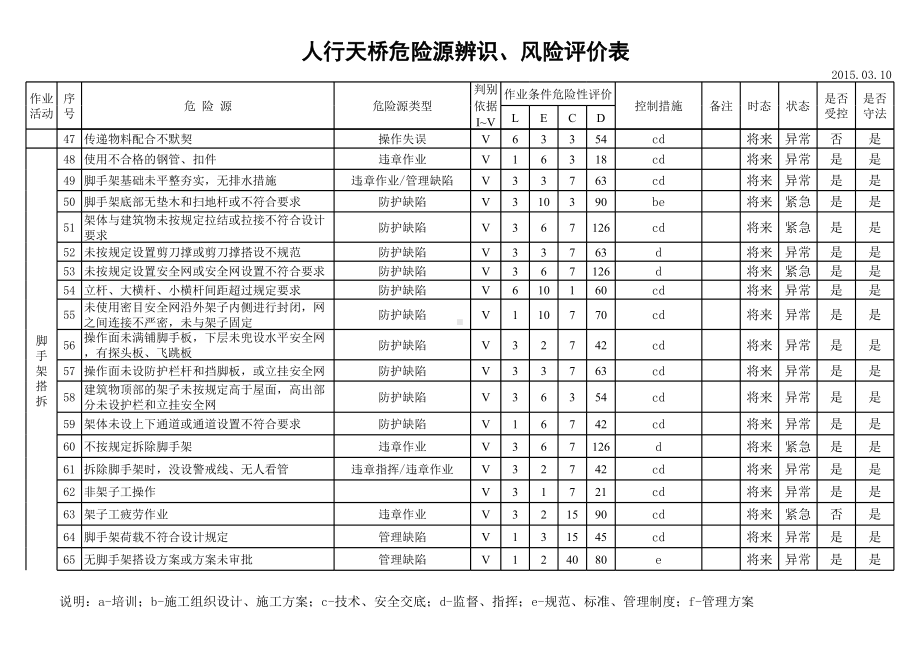 建筑施工危险源辨识清单参考模板范本.xls_第3页