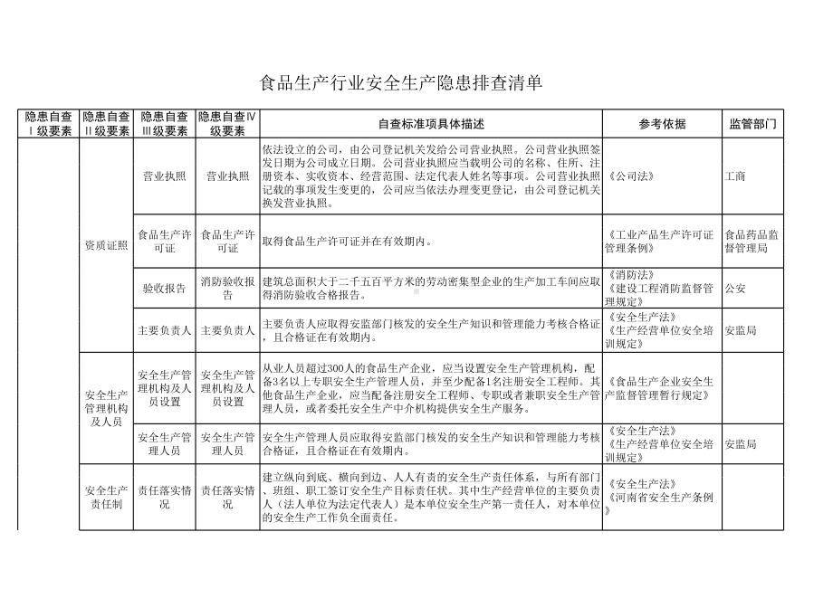 食品生产行业隐患排查清单参考模板范本.xls_第1页