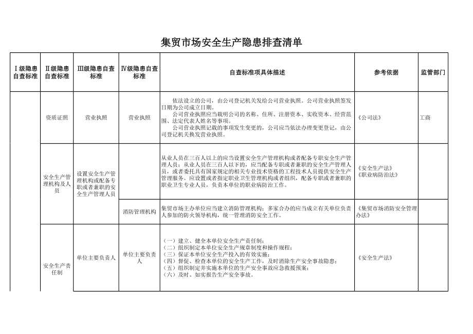 集贸市场安全生产隐患排查清单范本参考模板范本.xls_第1页