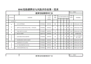 特种设备危险作业危险源辨识清单全套参考模板范本.xls