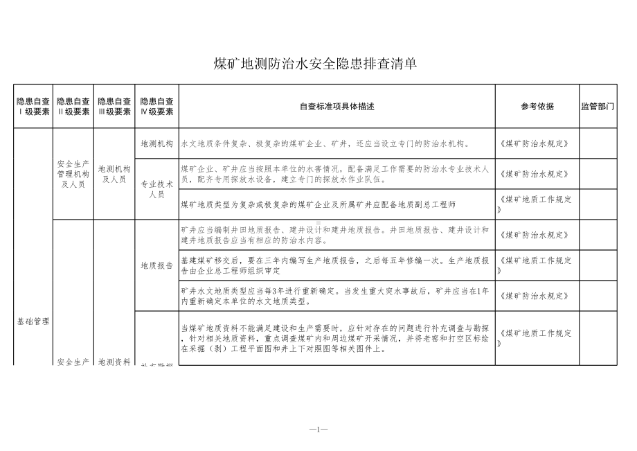 煤矿地测防治水安全隐患排查清单参考模板范本.xls_第1页