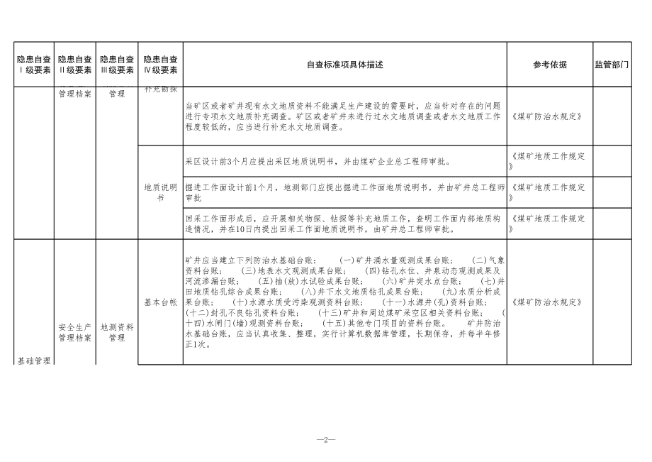 煤矿地测防治水安全隐患排查清单参考模板范本.xls_第2页