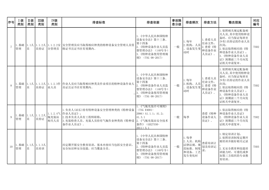 特种设备（气瓶充装站）安全隐患排查清单参考模板范本.xlsx_第3页