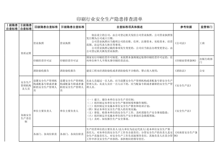 印刷行业隐患排查清单参考模板范本.xls_第1页