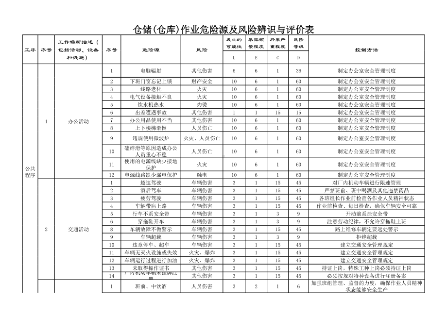 物流仓储危险源及风险辨识与评价表参考模板范本.xls_第1页