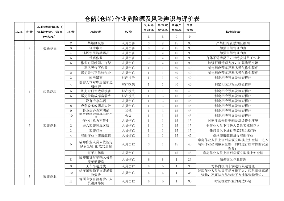 物流仓储危险源及风险辨识与评价表参考模板范本.xls_第2页