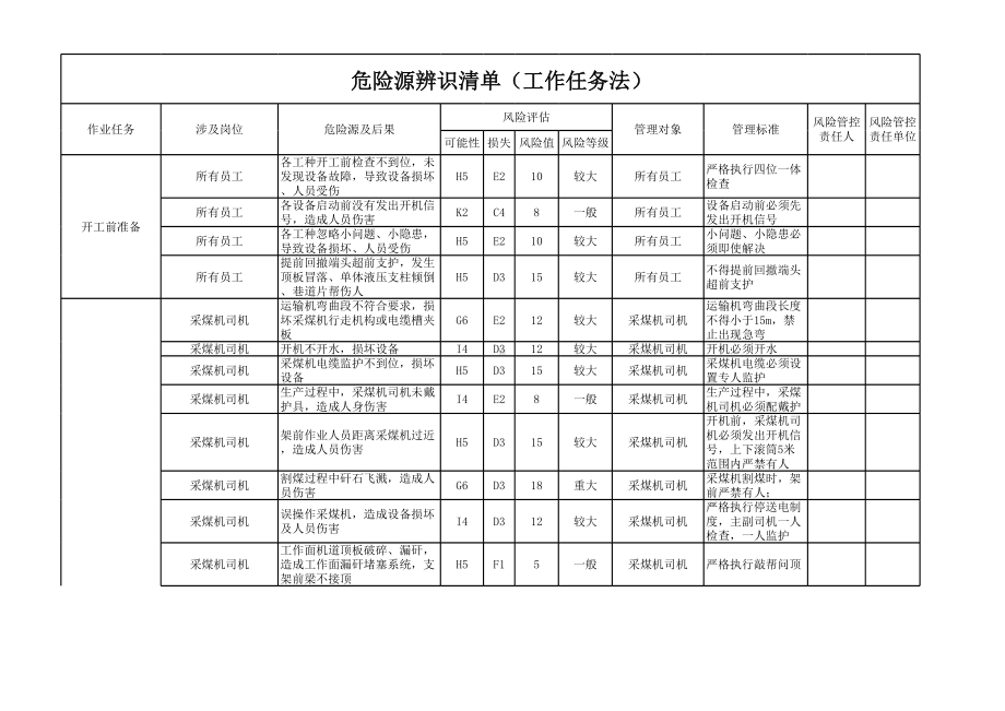 煤矿危险源辨识清单(工作任务法)参考模板范本.xls_第1页