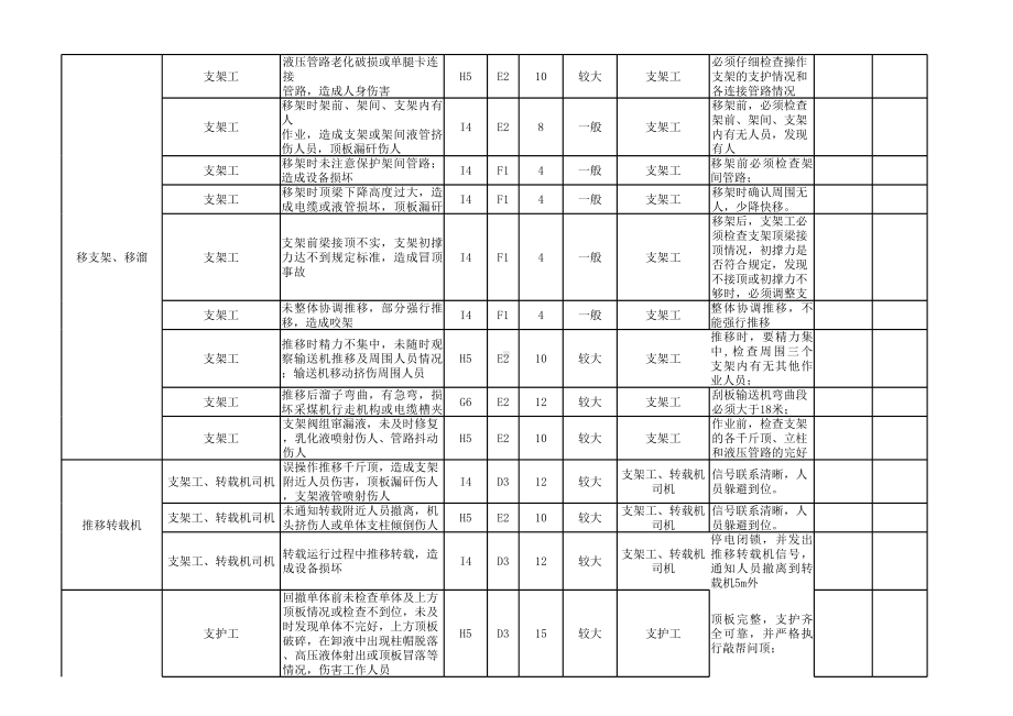 煤矿危险源辨识清单(工作任务法)参考模板范本.xls_第3页