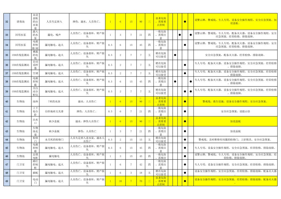 污水处理厂企业全面危险源辨识清单参考模板范本.xls_第3页