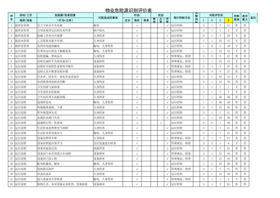 物业危险源辨识与风险评价清单参考模板范本.xls_第1页