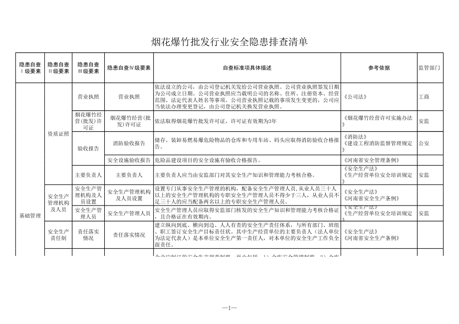 烟花爆竹批发行业隐患排查清单参考模板范本.xls_第1页