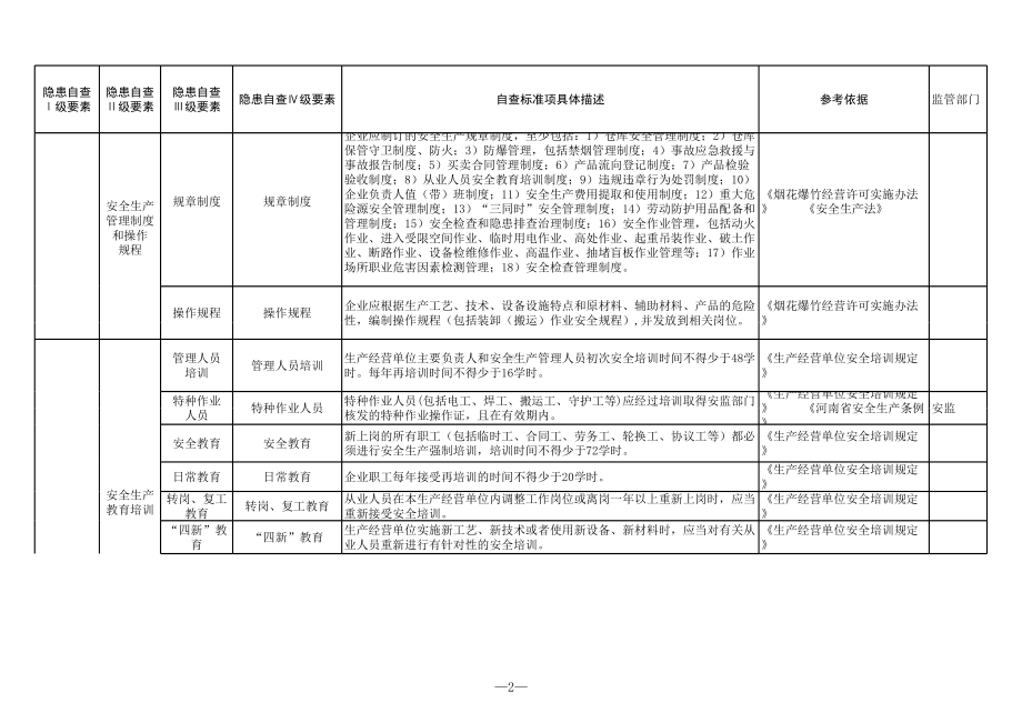 烟花爆竹批发行业隐患排查清单参考模板范本.xls_第2页