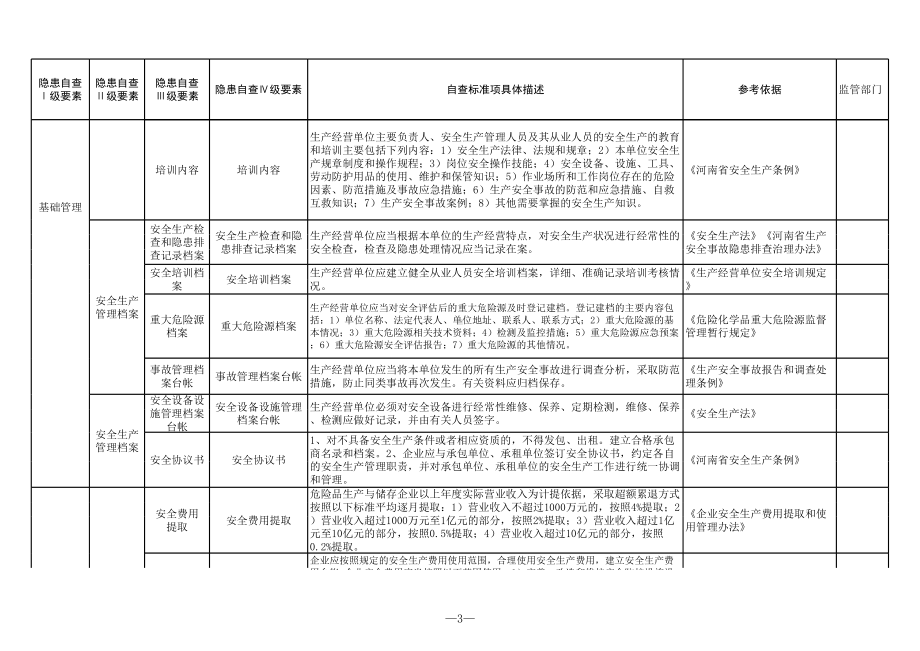 烟花爆竹批发行业隐患排查清单参考模板范本.xls_第3页