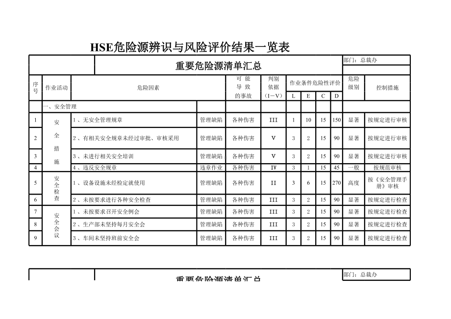 特种设备危险作业全套危险源辨识清单参考模板范本.xls_第1页