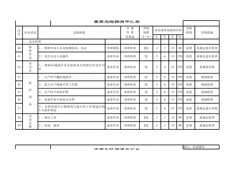 特种设备危险作业全套危险源辨识清单参考模板范本.xls_第2页