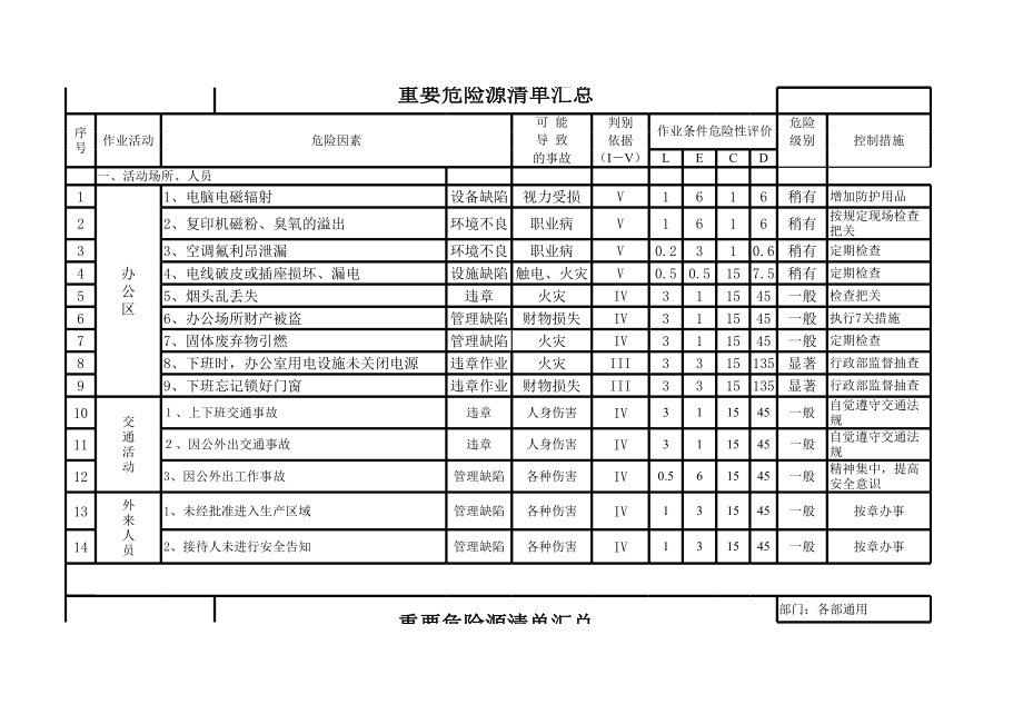 特种设备危险作业全套危险源辨识清单参考模板范本.xls_第3页