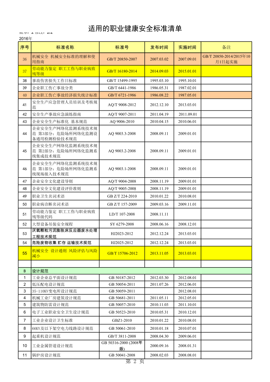 企业安全标准化-职业健康安全法律、法规清单与其他要求清单（根据企业实际情况选用）参考模板范本.xls_第2页